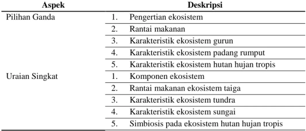 Tabel 3.8 Kisi-Kisi Pedoman Pre Test dan Post Test 