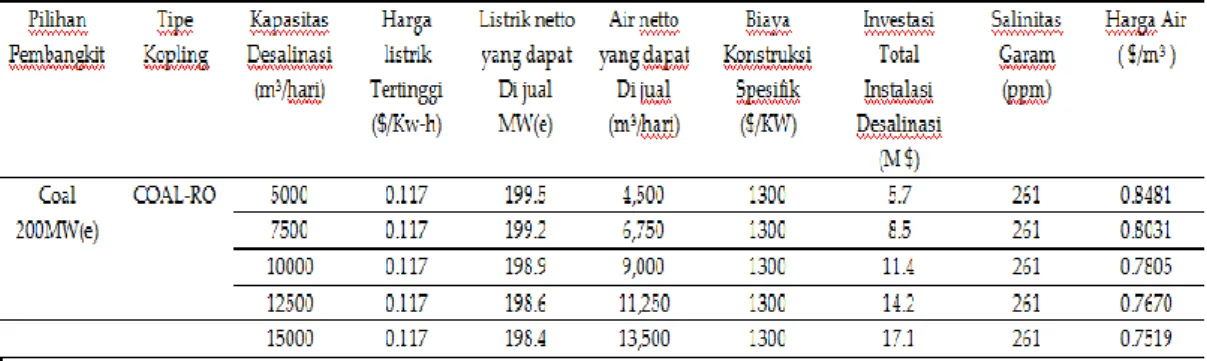 Table 3. Hasil Perhitungan DEEP Utk   Reverse Osmosis (RO) ; 200 MW Coal Power Plant;   