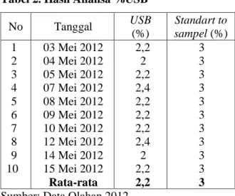 Tabel 2. Hasil Analisa %USB  