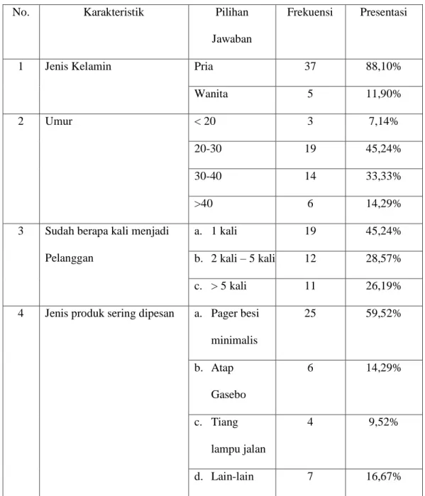Tabel 1. Pengumpulan Data Kuisioner 