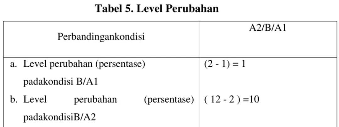 Tabel 5. Level Perubahan 
