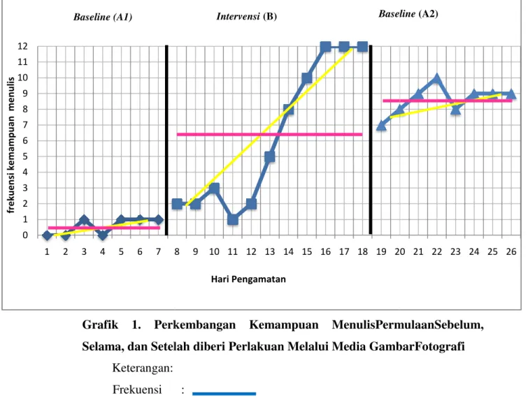 Grafik  1.  Perkembangan 