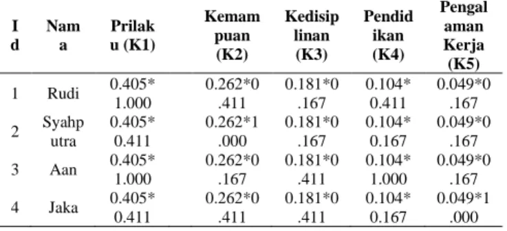 Tabel 17 Hasil Perangkingan  Id  Nama  Total  Rangking 