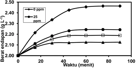 Gambar  4.  Pengaruh  penambahan  senyawa  TDMACMKR  terhadap  pengendapan  CaCO 3   pada  konsentrasi larutan pertumbuhan 0,3 M