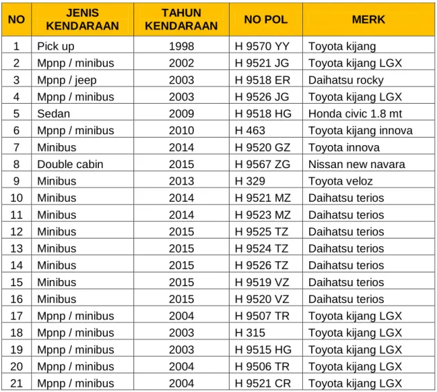 Tabel 1.3 Inventaris Kendaraan Dinas Roda 4  NO  JENIS 