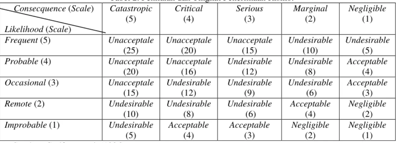 Tabel 2. Penilaian dan Tingkat Penerimaan Risiko.      Consecquence (Scale)  Likelihood (Scale)  Catastropic (5)  Critical (4)  Serious (3)  Marginal (2)  Negligible (1)  Frequent (5)  Unacceptale  (25)  Unacceptale (20)  Unacceptale (15)  Undesirable (10)