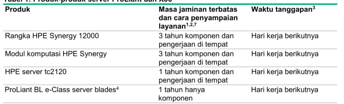 Tabel 1: Produk-produk server ProLiant dan X86 