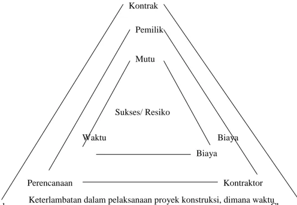 Gambar 1.  Success-Risk Triangle ( Abdulaziz A.B dan Michael, C. 1998)