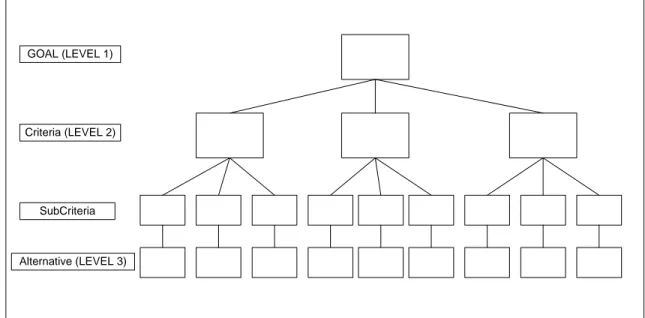Gambar 2.1 Struktur Hierarki  