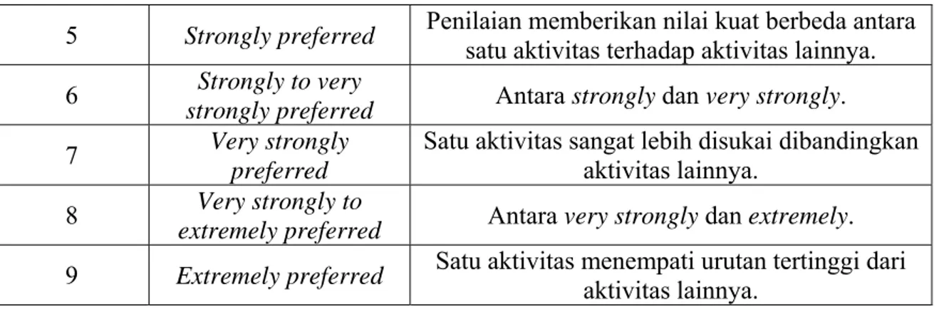 Tabel 2.1 Derajat Kepentingan AHP (lanjutan) 