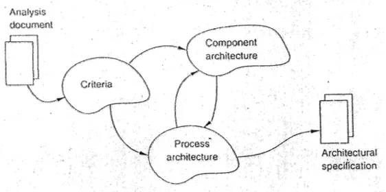 Gambar 2.6 Aktivitas Architectural Design 