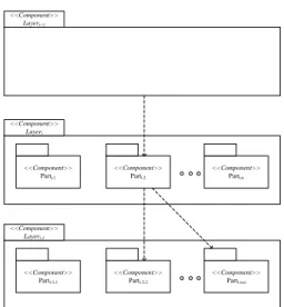 Gambar 2.7 Layered Architecture Pattern 