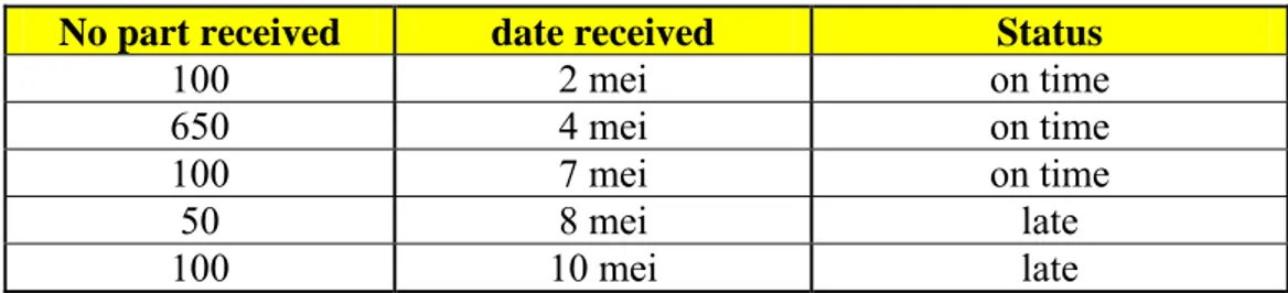 Tabel 2.3 Contoh Penerimaan Bahan Baku  No part received  date received  Status 