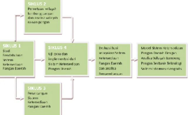 Gambar 1 Siklus penelitian pengembangan  model Sistem Ketersediaan Pangan Daerah 