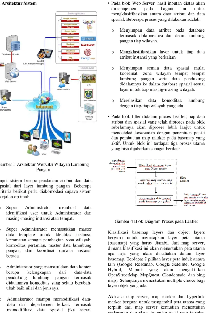 Gambar 3 Arsitektur WebGIS Wilayah Lumbung  Pangan 