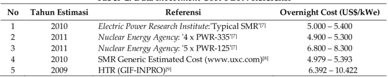 Tabel  2. Data Investment Cost PLTN Referensi