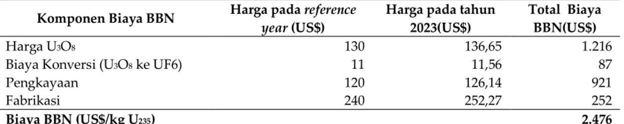 Tabel 4. Rincian Biaya BBN [12] 