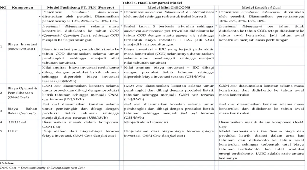 Tabel 5. Hasil Komparasi Model