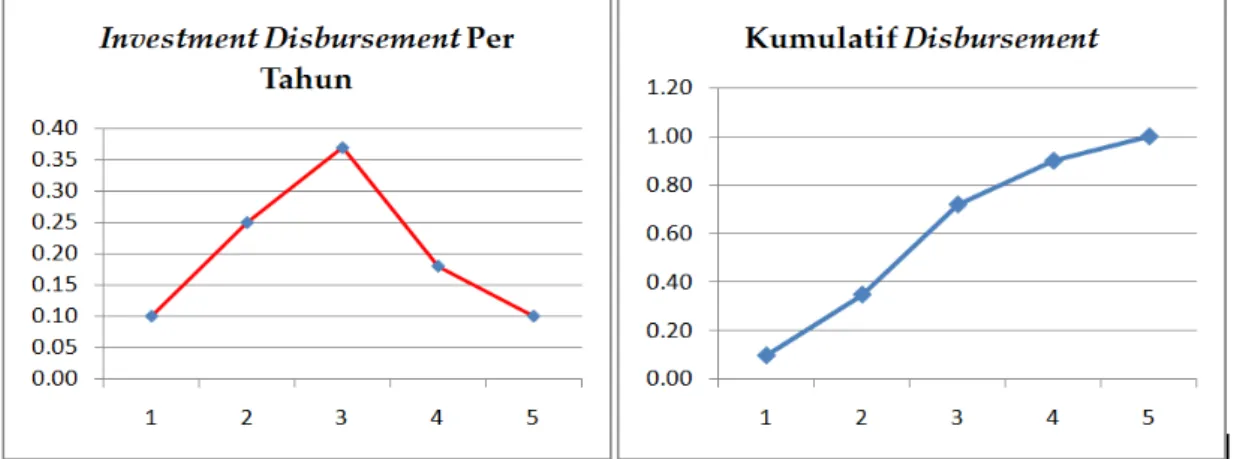 Gambar 1. Fraksi Kurva-S Investment Disbursement pada Model Puslitbang PT. PLN  (Persero) dan Model Levelized Cost