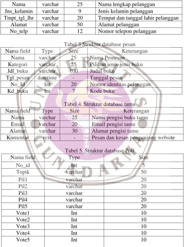 Tabel 4. Struktur database tamu 