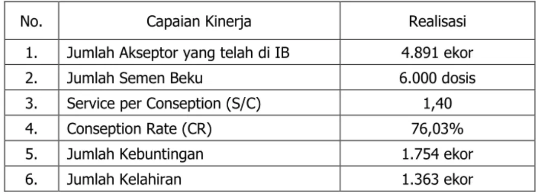 Tabel 4.   Hasil Program Inseminasi Buatan Tahun 2019 