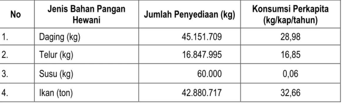 Tabel 6. Penyediaan Produksi Pangan Hewani Tahun 2019 