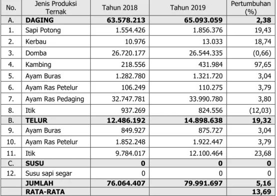 Tabel 7.  Jumlah Produksi Ternak di Kabupaten Purwakarta Tahun 2019   Dibandingkan dengan Tahun 2018 (kg) 