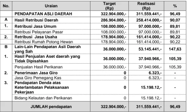 Tabel 1.  Target dan Realisasi PAD Dinas Peternakan dan Perikanan Tahun  Anggaran 2019