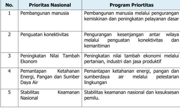 Tabel 13.  Prioritas Nasiomal dan Program Prioritas RKP 2019 