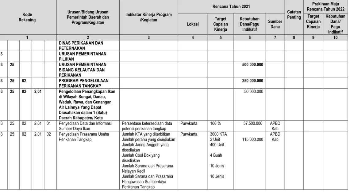 Tabel 15.  Rumusan Rencana Program dan Kegiatan Perangkat Daerah Tahun 2021 dan  Prakiraan Maju Tahun 2022 Kabupaten Purwakarta 