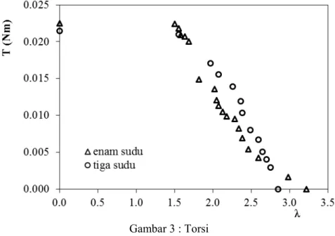 Gambar 3 : Torsi 