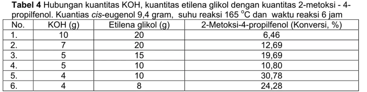 Tabel 4 Hubungan kuantitas KOH, kuantitas etilena glikol dengan kuantitas 2-metoksi - 4- 4-propilfenol