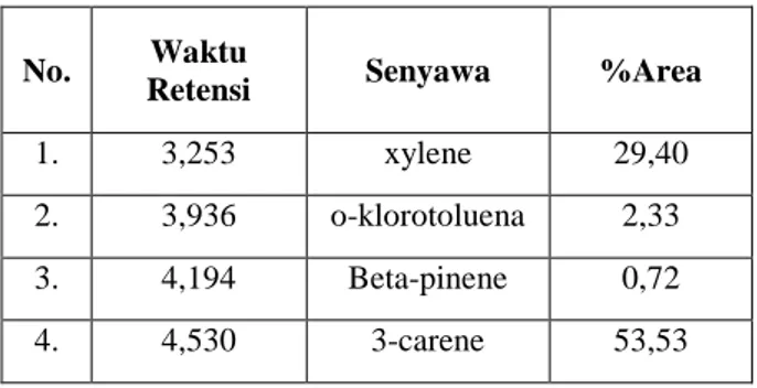 Tabel 1. Identifikasi senyawa dari komponen-komponen hasil isomerisasi    menggunakan katalis NaOH-klorotoluena 