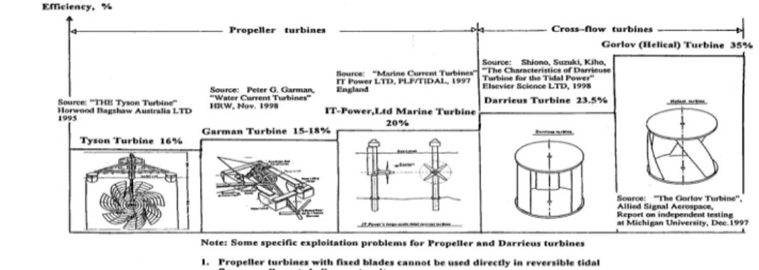 Gambar 1. Jenis turbin air dan efisiensi (%) 