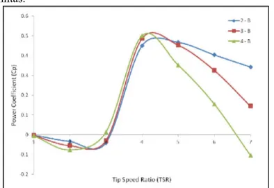 Gambar 2. 12 Grafik koefisien daya terhadap torsi untuk  masing – masing jenis profil sudu Darrieus (Kanyako et