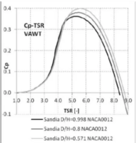 Gambar 2.14 grafik perbandingan antara koefisien daya yang  dihasilkan oleh tiap aspect ratio yang berbeda terhadap TSR 