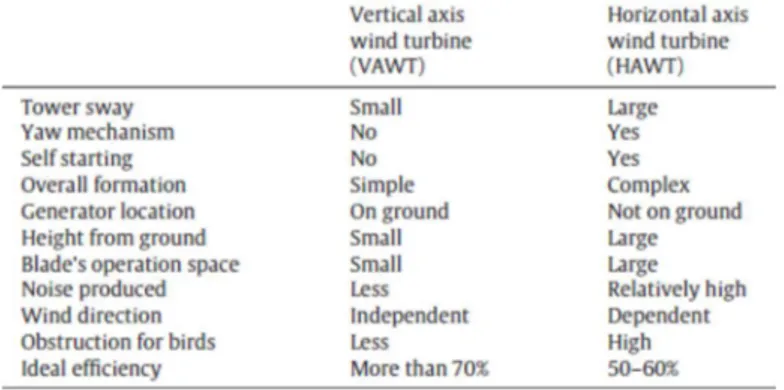 Tabel 2.4 Tabel perbedaan antara turbin angin sumbu vertikal dan  sumbu horizontal (Bhutta et