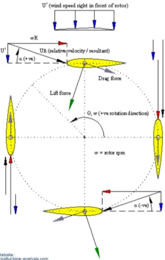 Gambar 2.25 segitiga kecepatan disekitar airfoil turbin (http:// 