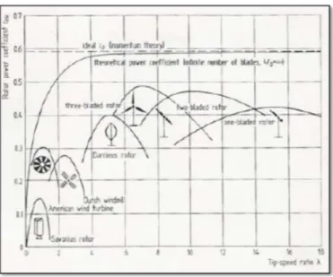 Gambar 2.28 Grafik koefisien daya terhadap tip speed ratio untuk  berbagai macam turbin angin (Bashar et