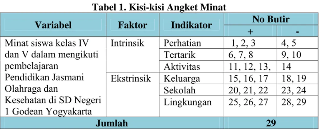 Tabel 1. Kisi-kisi Angket Minat 