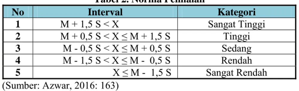 Tabel 2. Norma Penilaian  No  Interval  Kategori  1           M + 1,5 S &lt; X  Sangat Tinggi  2          M + 0,5 S &lt; X ≤ M + 1,5 S  Tinggi  3           M - 0,5 S &lt; X ≤ M + 0,5 S  Sedang  4           M - 1,5 S &lt; X ≤ M -  0,5 S  Rendah  5          