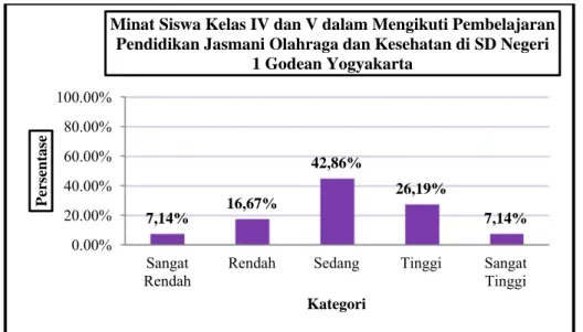 Gambar 1. Diagram Batang Minat Siswa Kelas IV dan V dalam Mengikuti  Pembelajaran Pendidikan Jasmani Olahraga dan Kesehatan  