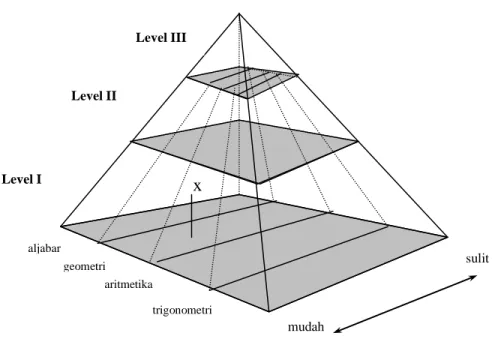 Gambar 2. Piramid Asesmen 