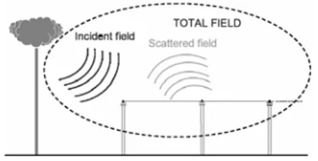 Gambar 2.5. Prinsip pengukuran dengan Field Mill  Bagian-bagian dari sebuah field mill meliputi  baling-baling berputar yang diketanahkan, sensor  dan penguat