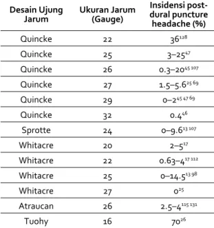 Table 1 . Hubungan antara ukuran jarum dan  Insidensi terjadinya PDPH Desain Ujung  Jarum Ukuran Jarum (Gauge) Insidensi  post-dural puncture  headache (%) Quincke 22 36 128 Quincke 25 3–25 47 Quincke 26 0.3–20 45 107 Quincke 27 1.5–5.6 25 69 Quincke 29 0–