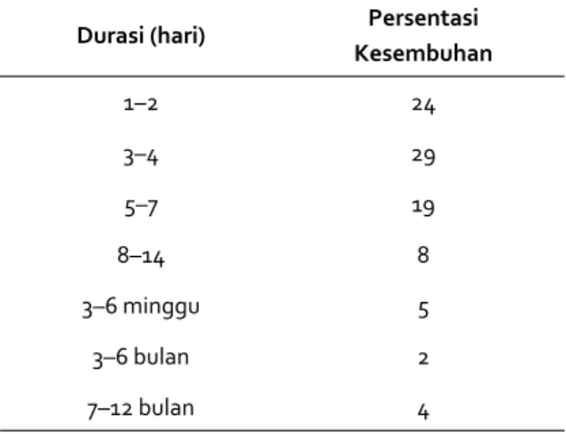Table 5.  Perkiraan sembuh spontan pada Post  Dural Puncture Headache 1,2