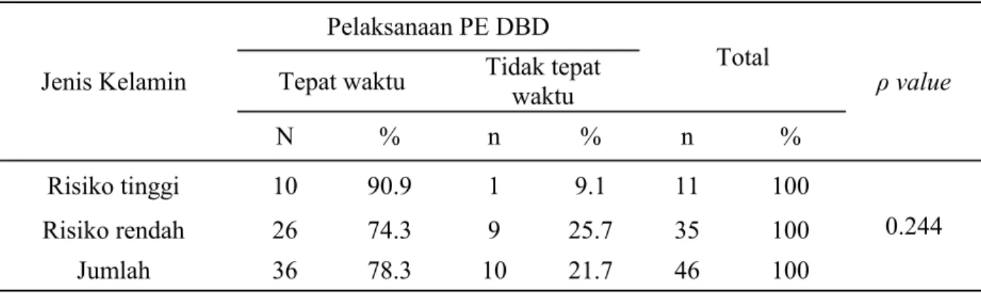 Tabel  1.  Tabulasi  Silang  Jenis  Kelamin  Dengan  Ketepatan  Waktu  Penyelidikan  Epidemiologi Demam Berdarah Dengue Tingkat Puskesmas Di Kota Makassar  