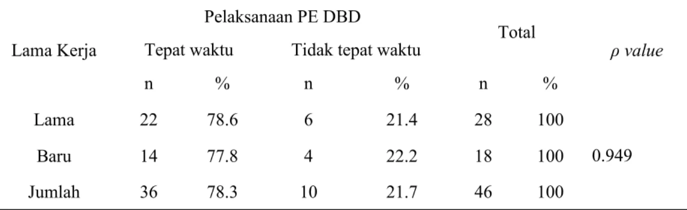 Tabel  3.  Tabulasi  Silang  Lama  Kerja  Dengan  Ketepatan  Waktu  Penyelidikan  Epidemiologi Demam Berdarah Dengue Tingkat Puskesmas Di Kota Makassar  