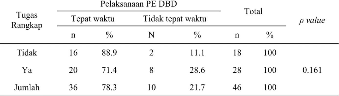 Tabel  4.  Tabulasi  Silang  Tugas  Rangkap  Dengan  Ketepatan  Waktu  Penyelidikan  Epidemiologi Demam Berdarah Dengue Tingkat Puskesmas Di Kota Makassar  