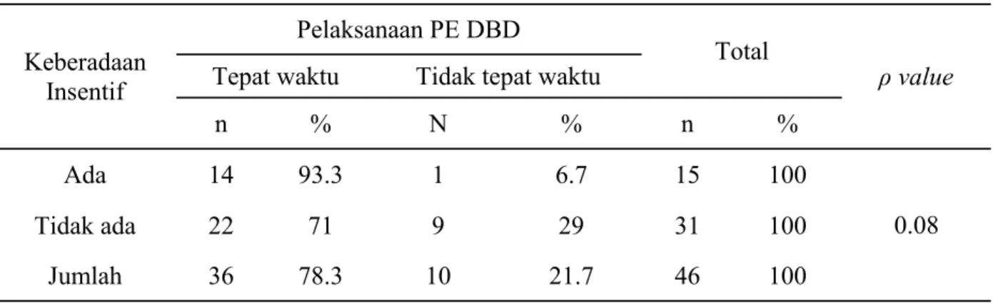 Tabel  5.  Tabulasi  Silang  Keberadaan  Intensif  Dengan  Ketepatan  Waktu  Penyelidikan  Epidemiologi Demam Berdarah Dengue Tingkat Puskesmas Di Kota Makassar  